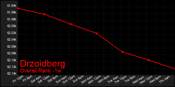 1 Week Graph of Drzoidberg