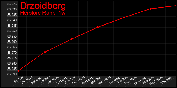 Last 7 Days Graph of Drzoidberg