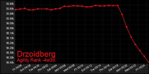 Last 31 Days Graph of Drzoidberg