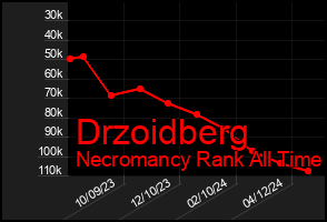 Total Graph of Drzoidberg