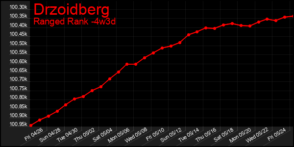 Last 31 Days Graph of Drzoidberg