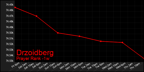Last 7 Days Graph of Drzoidberg