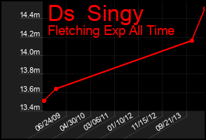 Total Graph of Ds  Singy