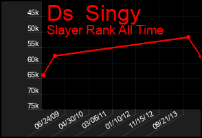 Total Graph of Ds  Singy