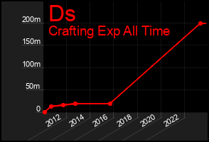 Total Graph of Ds