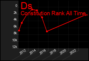 Total Graph of Ds