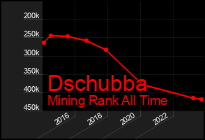 Total Graph of Dschubba