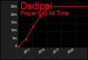 Total Graph of Dsdippi