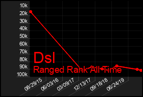 Total Graph of Dsl