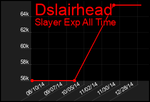 Total Graph of Dslairhead