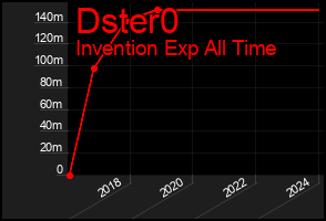 Total Graph of Dster0