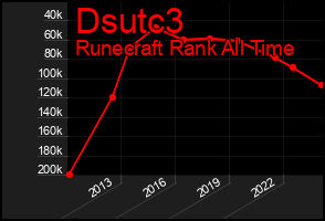 Total Graph of Dsutc3