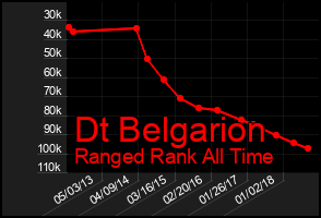 Total Graph of Dt Belgarion