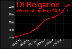 Total Graph of Dt Belgarion