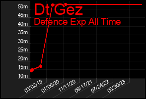 Total Graph of Dt Gez