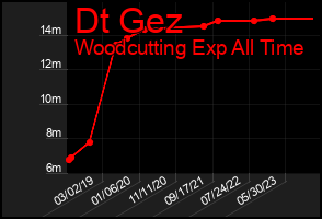 Total Graph of Dt Gez