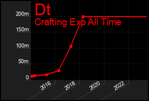 Total Graph of Dt