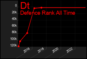 Total Graph of Dt