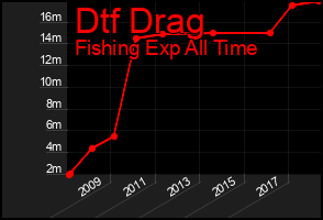 Total Graph of Dtf Drag