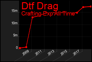 Total Graph of Dtf Drag