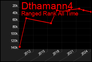 Total Graph of Dthamann4