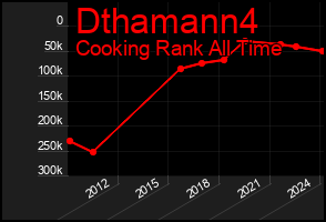 Total Graph of Dthamann4