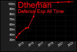 Total Graph of Dtheman