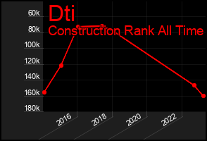 Total Graph of Dti