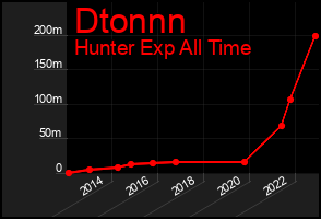 Total Graph of Dtonnn