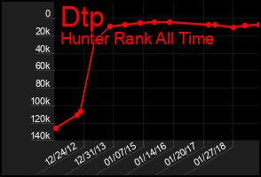 Total Graph of Dtp