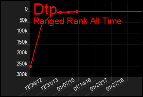 Total Graph of Dtp