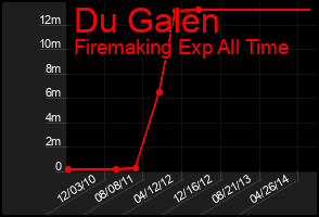 Total Graph of Du Galen