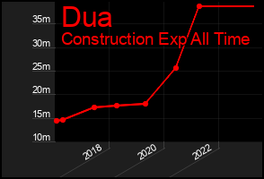 Total Graph of Dua
