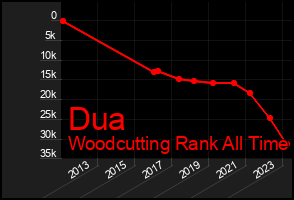 Total Graph of Dua