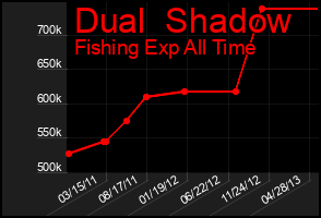 Total Graph of Dual  Shadow
