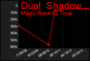 Total Graph of Dual  Shadow