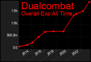 Total Graph of Dualcombat