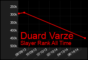 Total Graph of Duard Varze