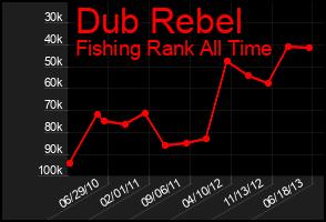 Total Graph of Dub Rebel