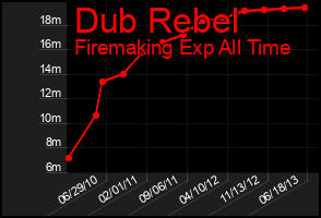 Total Graph of Dub Rebel