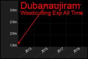 Total Graph of Dubanaujiram