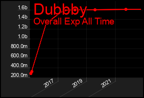 Total Graph of Dubbby