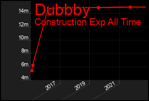 Total Graph of Dubbby