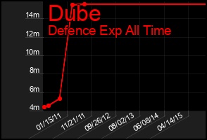 Total Graph of Dube