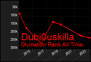 Total Graph of Dubi0uskilla