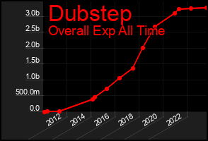 Total Graph of Dubstep