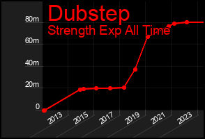 Total Graph of Dubstep