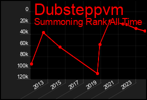 Total Graph of Dubsteppvm