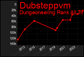 Total Graph of Dubsteppvm