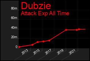 Total Graph of Dubzie